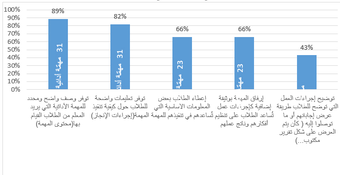 ادائية مهمة مهمة أدائية